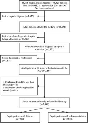 Admission Blood Glucose Is Associated With the 30-Days Mortality in Septic Patients: A Retrospective Cohort Study